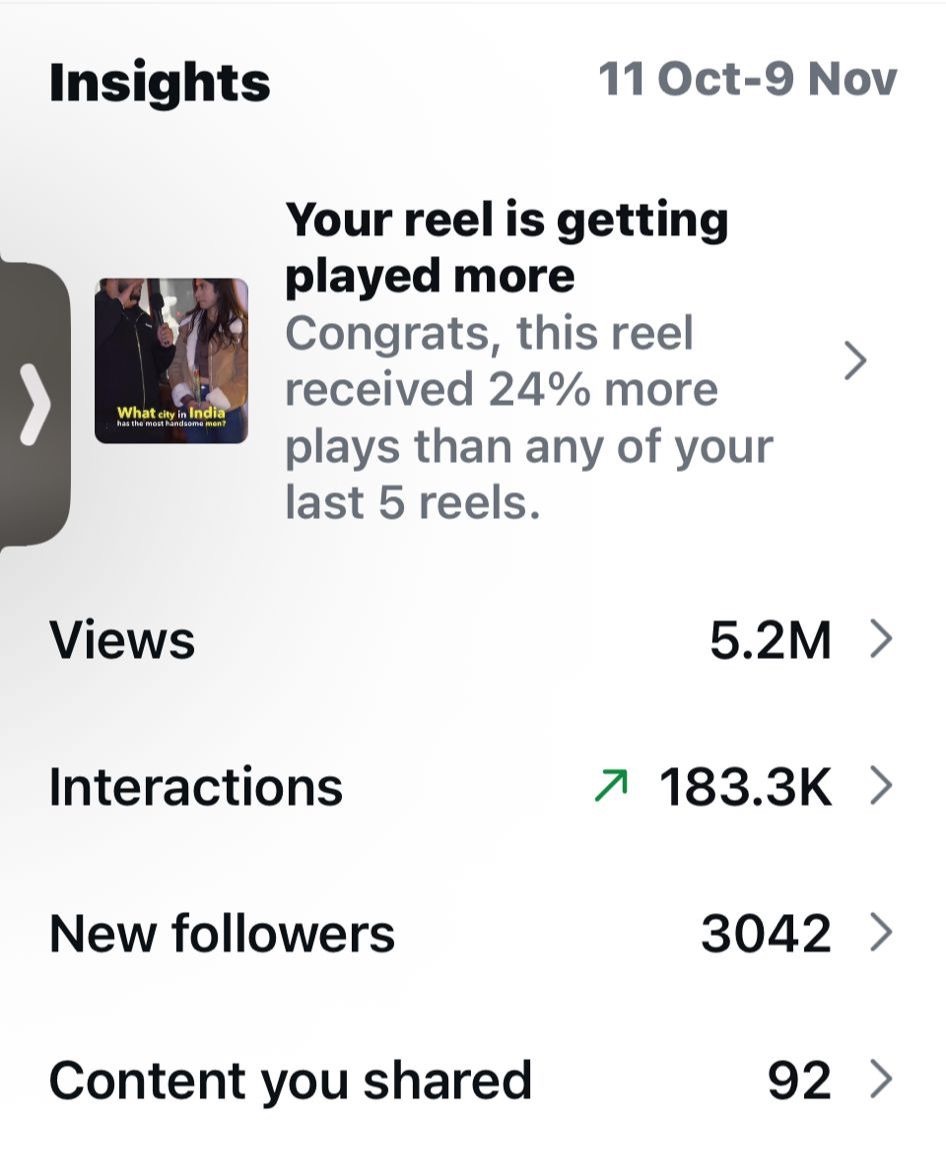 Instagram Insights, 11 Oct to 9 Nov: 5.2M views, 183.3K interactions, 3,042 new followers